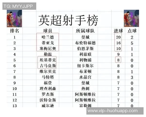 枪手领跑英超却无人入射手榜前十展现团队实力